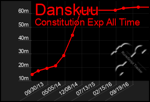 Total Graph of Danskuu