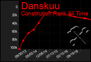 Total Graph of Danskuu