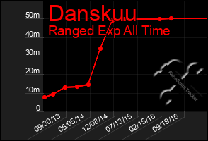 Total Graph of Danskuu