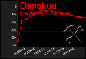 Total Graph of Danskuu