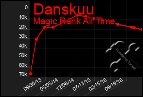 Total Graph of Danskuu