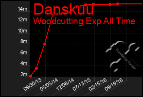 Total Graph of Danskuu