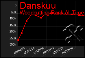 Total Graph of Danskuu