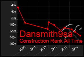 Total Graph of Dansmith9sa