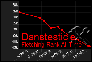Total Graph of Danstesticle