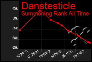Total Graph of Danstesticle