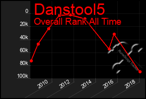 Total Graph of Danstool5