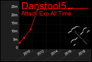 Total Graph of Danstool5