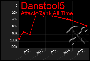 Total Graph of Danstool5