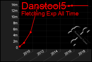 Total Graph of Danstool5