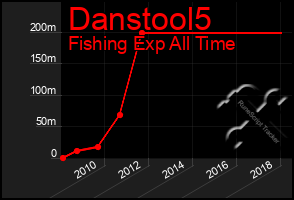 Total Graph of Danstool5