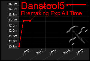 Total Graph of Danstool5