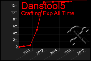 Total Graph of Danstool5