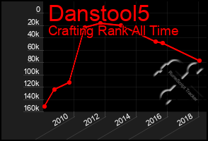 Total Graph of Danstool5