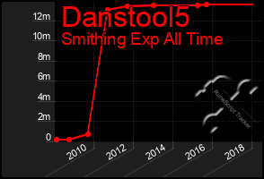 Total Graph of Danstool5