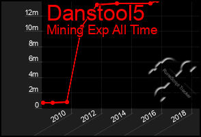 Total Graph of Danstool5