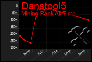 Total Graph of Danstool5