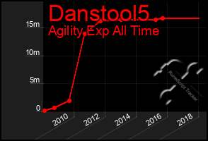 Total Graph of Danstool5