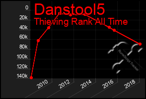 Total Graph of Danstool5