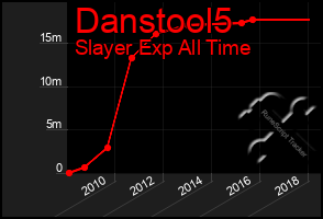 Total Graph of Danstool5