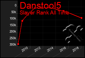 Total Graph of Danstool5