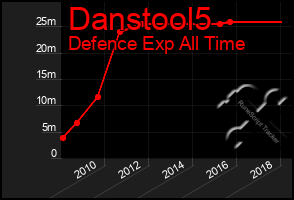 Total Graph of Danstool5