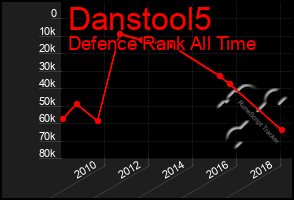 Total Graph of Danstool5