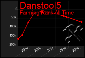 Total Graph of Danstool5