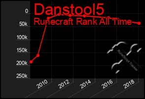 Total Graph of Danstool5