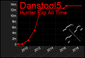 Total Graph of Danstool5