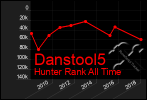 Total Graph of Danstool5