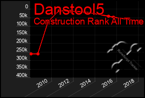 Total Graph of Danstool5