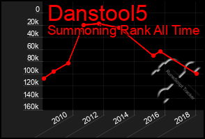 Total Graph of Danstool5