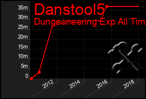 Total Graph of Danstool5