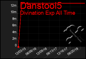 Total Graph of Danstool5