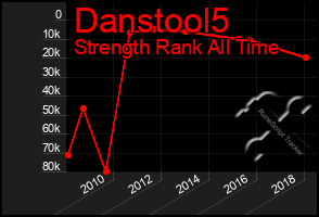 Total Graph of Danstool5