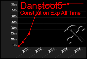 Total Graph of Danstool5