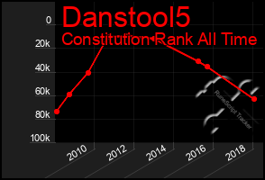 Total Graph of Danstool5