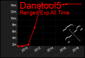 Total Graph of Danstool5