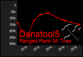 Total Graph of Danstool5