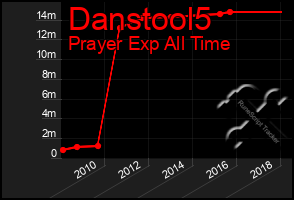 Total Graph of Danstool5