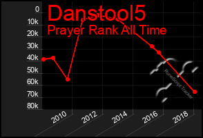 Total Graph of Danstool5