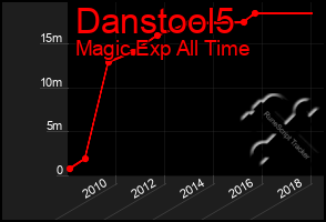 Total Graph of Danstool5