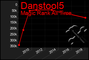 Total Graph of Danstool5