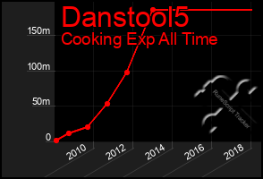 Total Graph of Danstool5