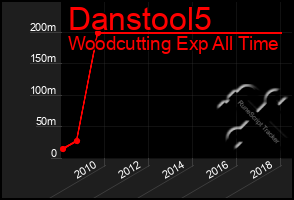 Total Graph of Danstool5