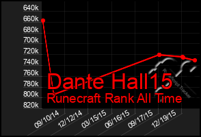 Total Graph of Dante Hall15