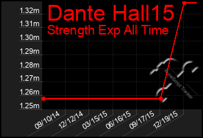 Total Graph of Dante Hall15
