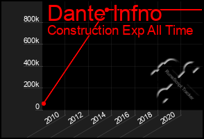 Total Graph of Dante Infno