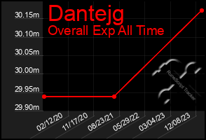 Total Graph of Dantejg